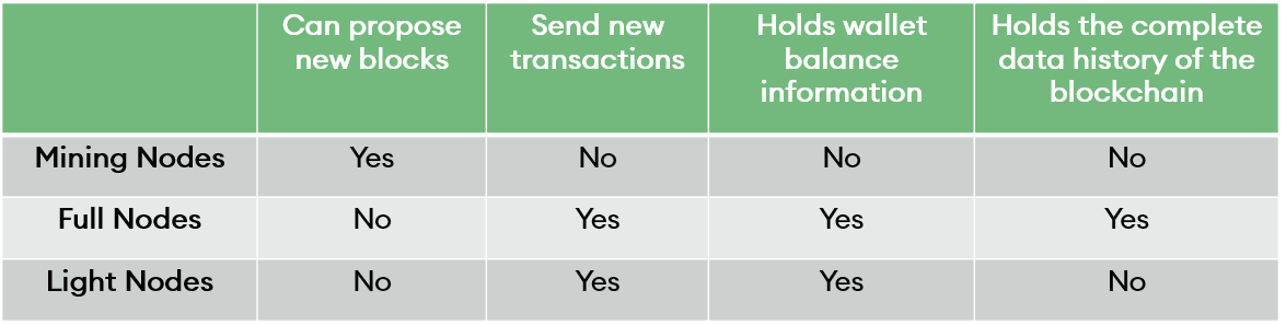 Types Of Node In Blockchain The importance of nodes in a blockchain network | The Bridge