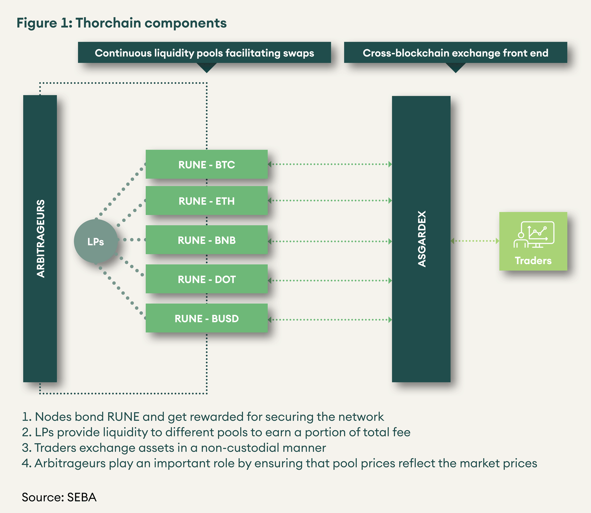 THORchain's Role in Blockchain Interoperability | AMINA Research