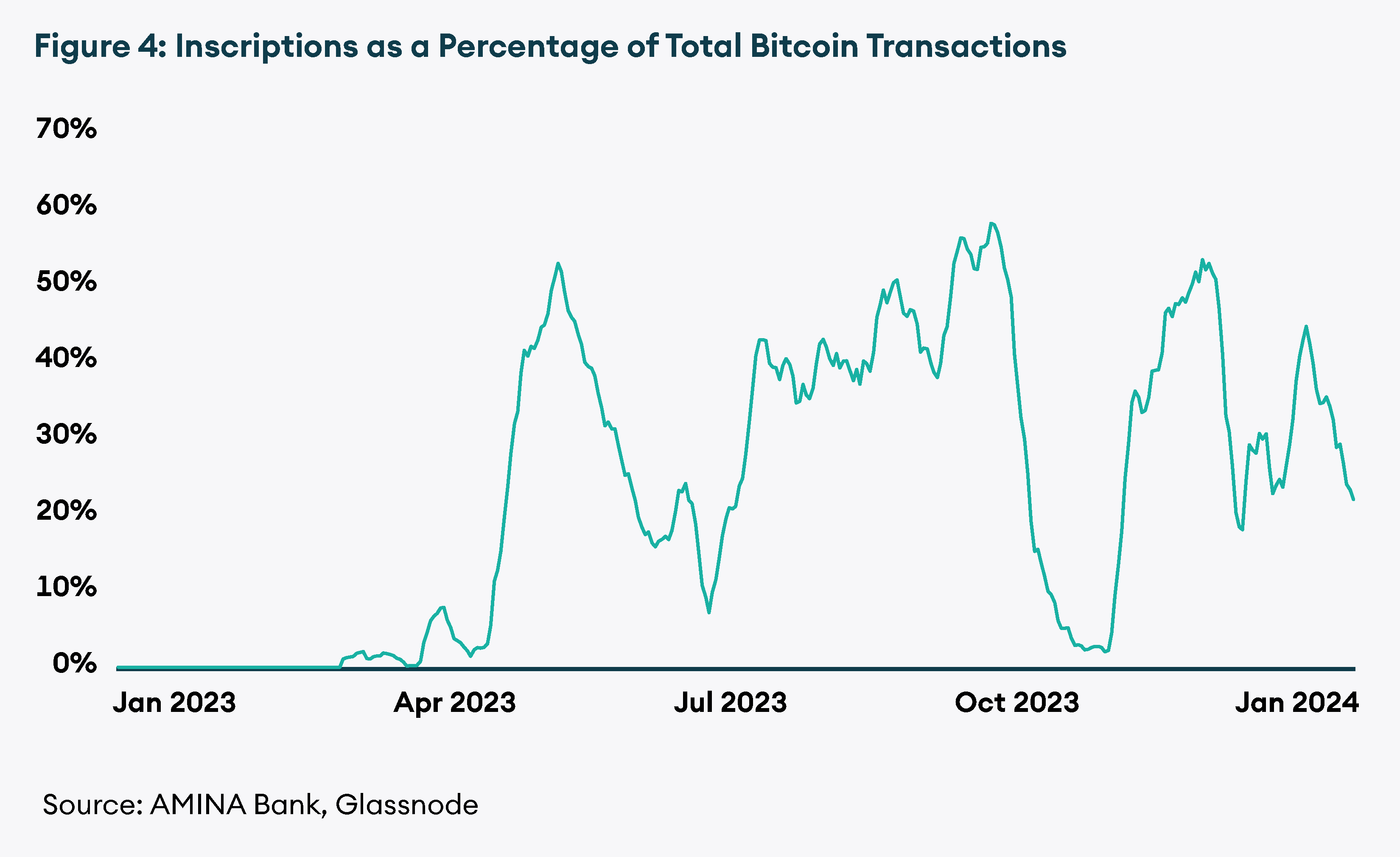 Inscriptions as a Percentage of Total Bitcoin Transactions