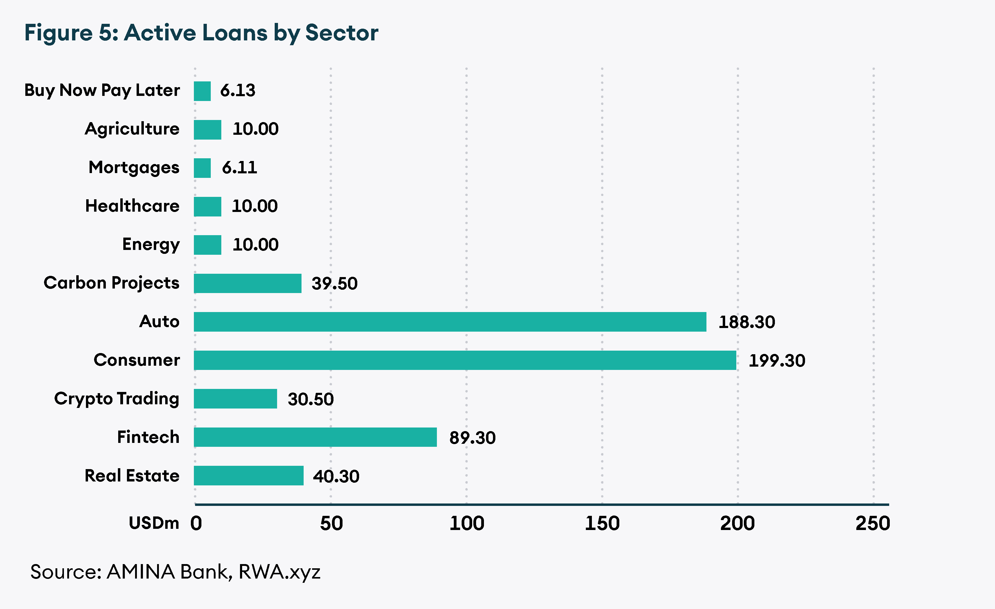Active Loans by Sector