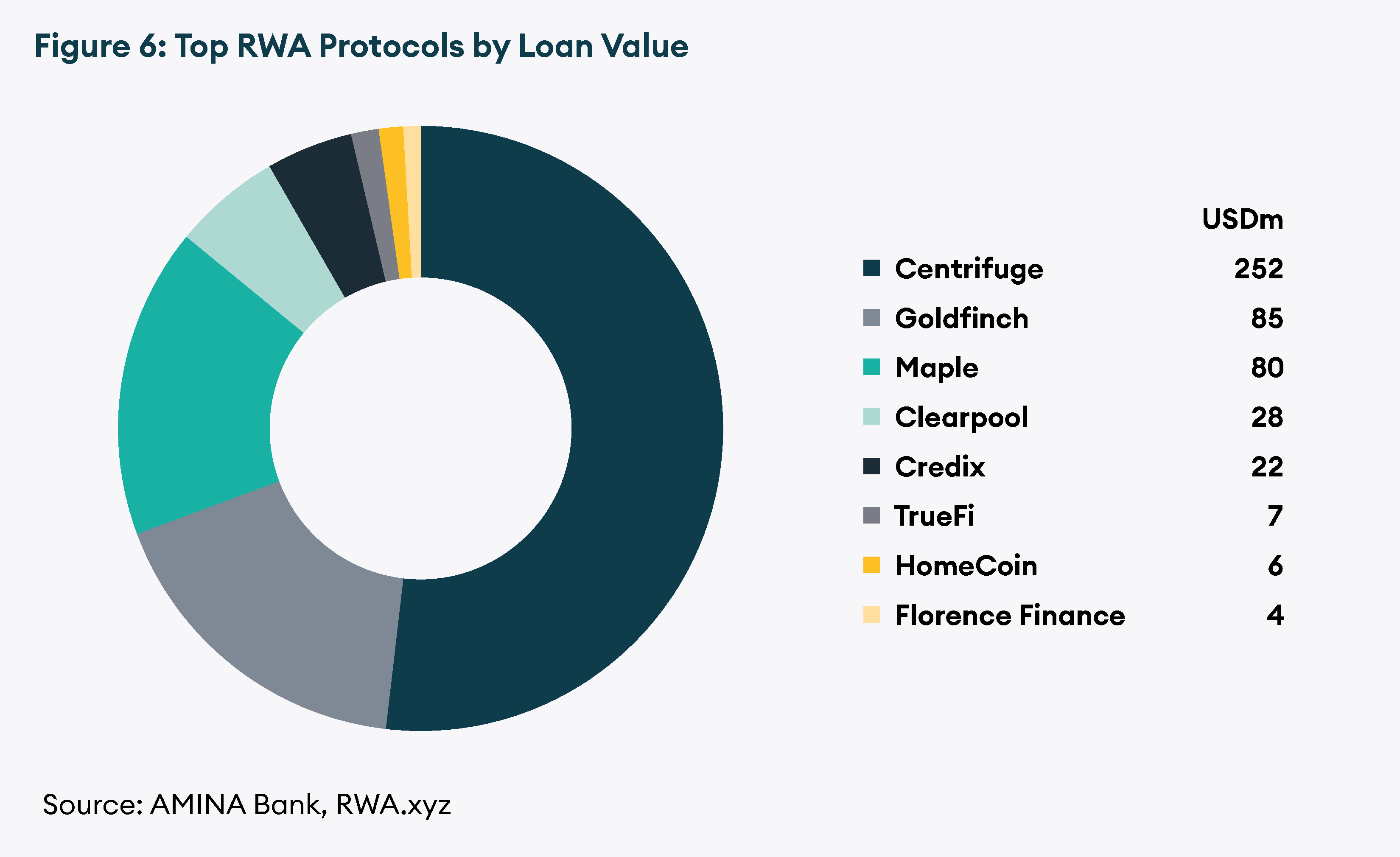 Top RWA Protocols by Loan Value