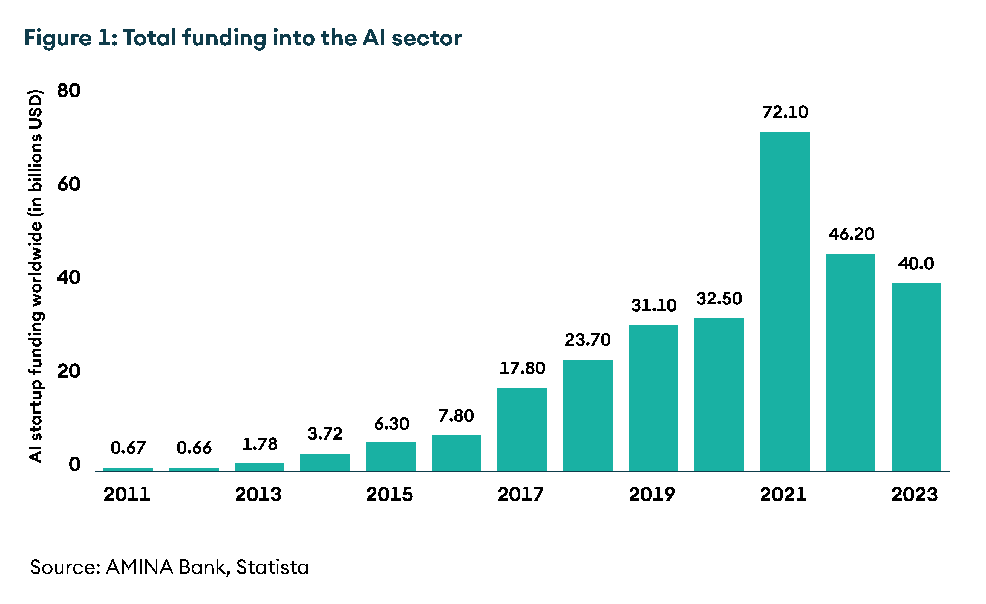 Total funding into the AI sector