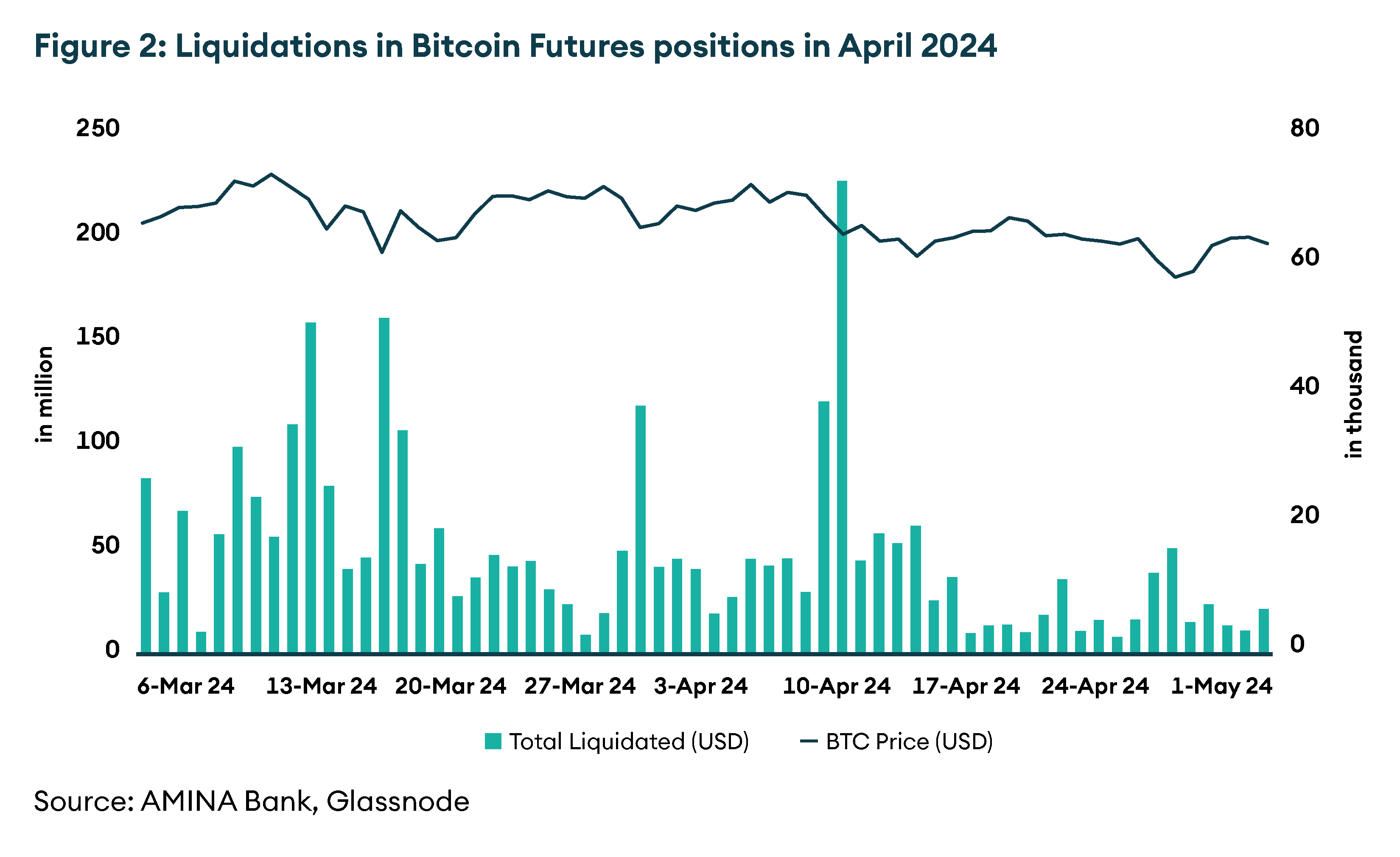 Liquidations in Bitcoin Futures positions in April 2024