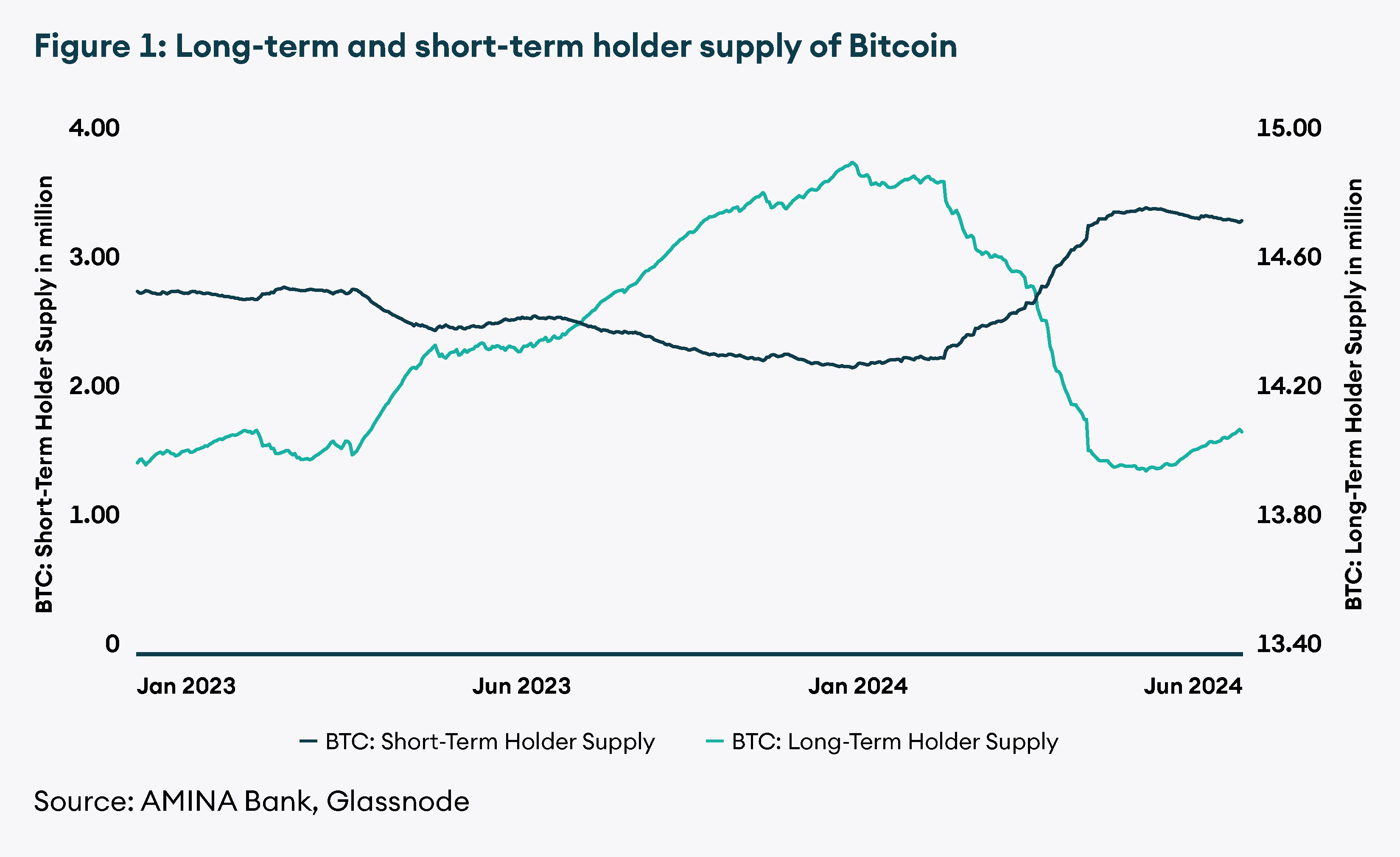 Long-term and short-term holder supply of Bitcoin