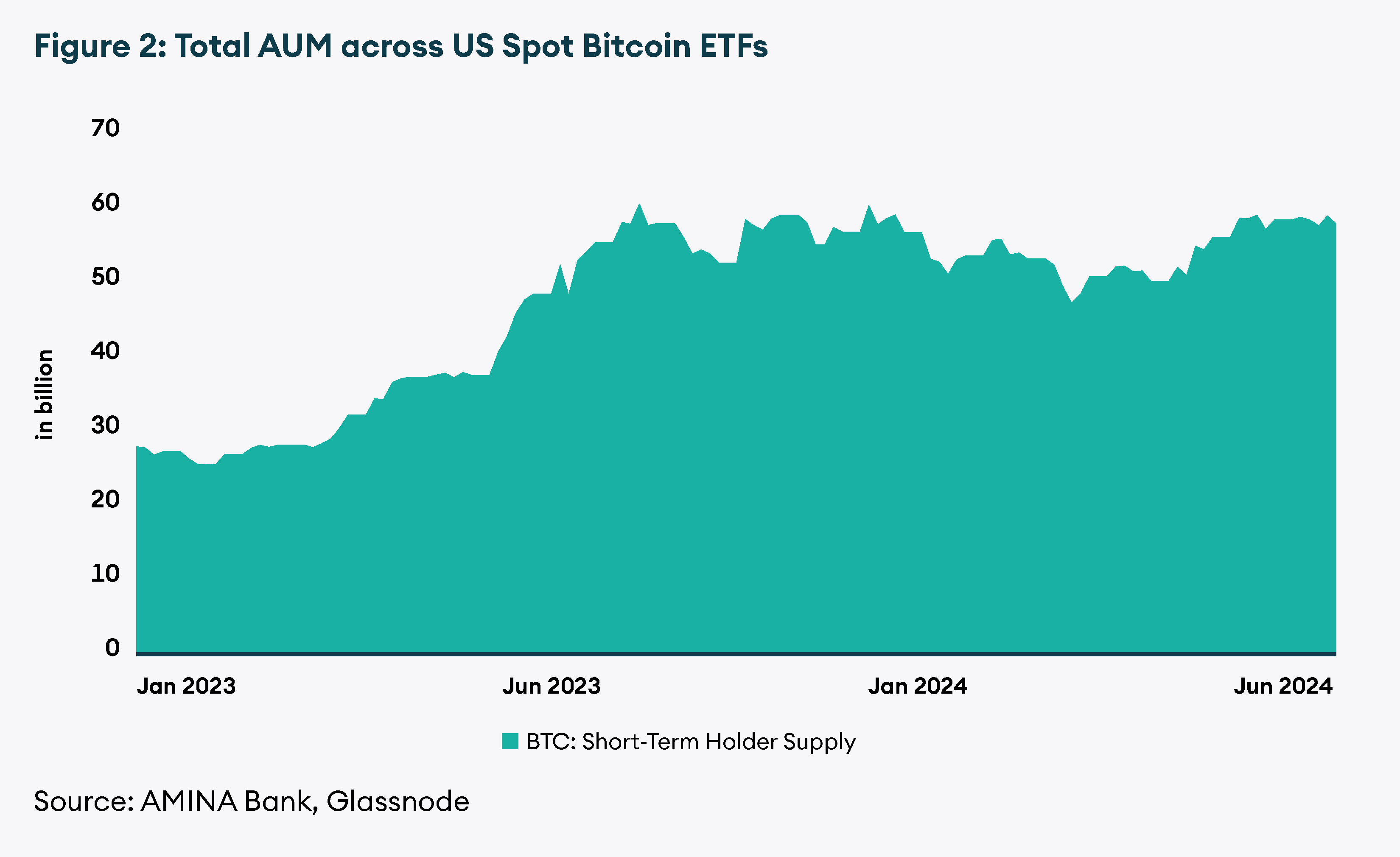 Total AUM across US Spot Bitcoin ETFs
