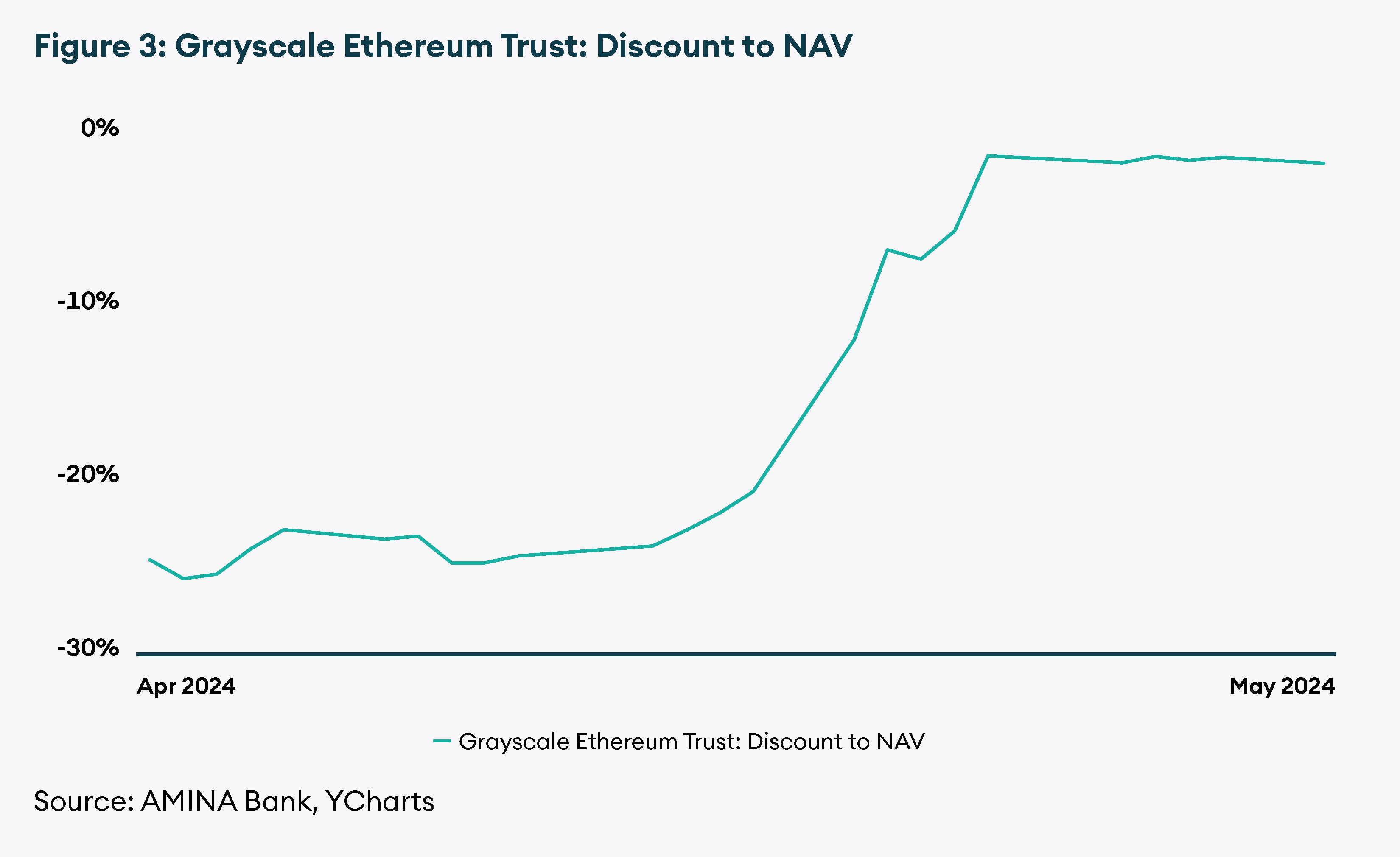 Grayscale Ethereum Trust: Discount to NAV