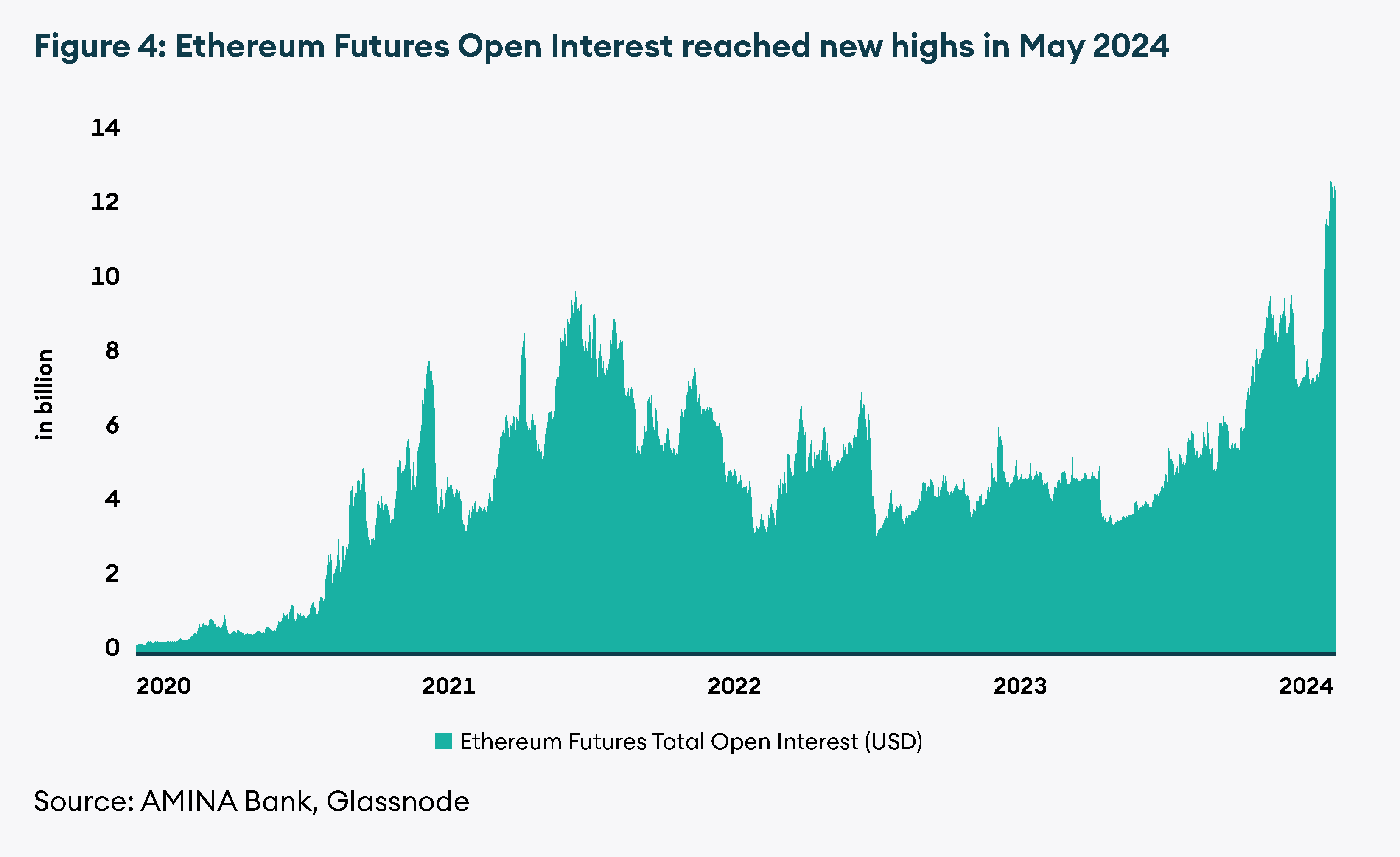 Ethereum Futures Open Interest reached new highs in May 2024