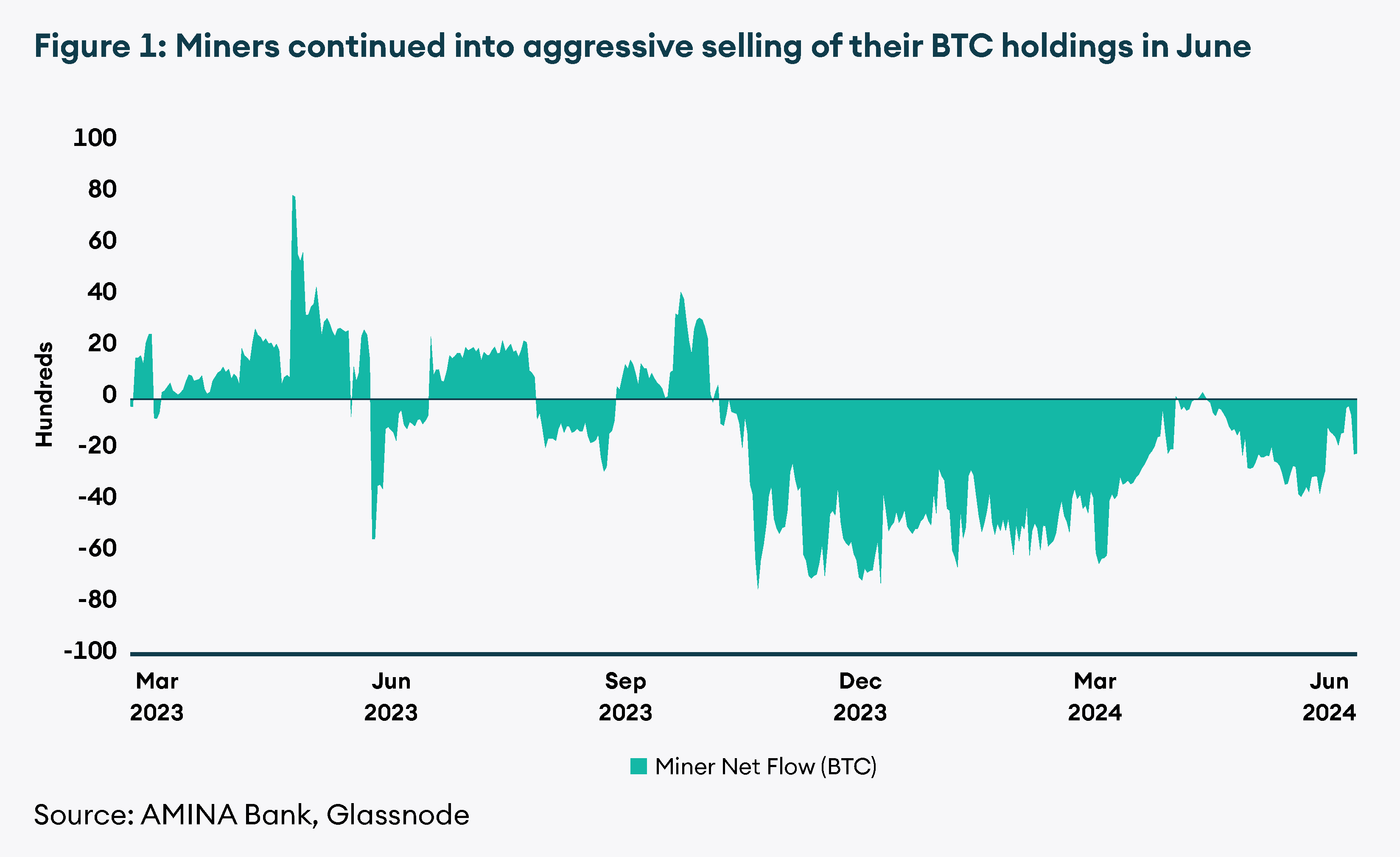 Miners continued into aggressive selling of their BTC holdings in June