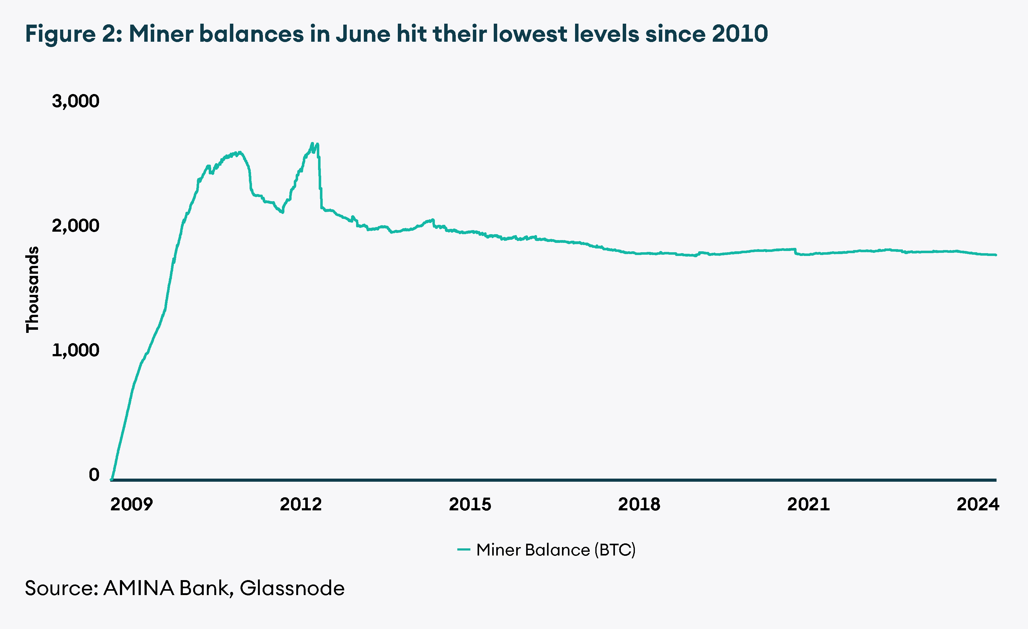 Miner balances in June hit their lowest levels since 2010.