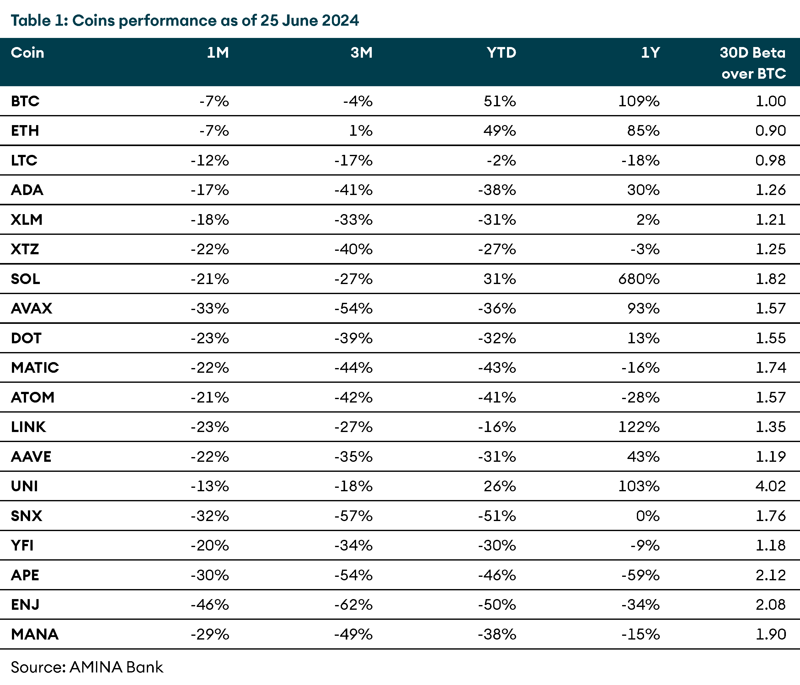 Coins performance as of 25 June 2024