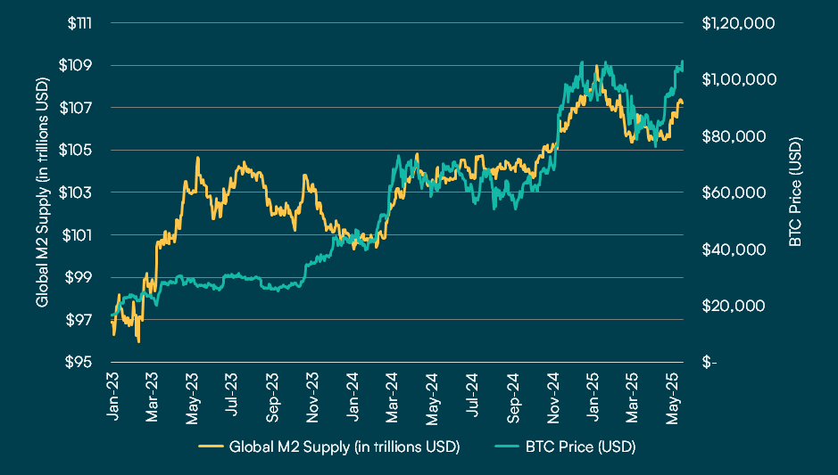 Bitcoin Price vs 100-day offset Global M2 Supply 