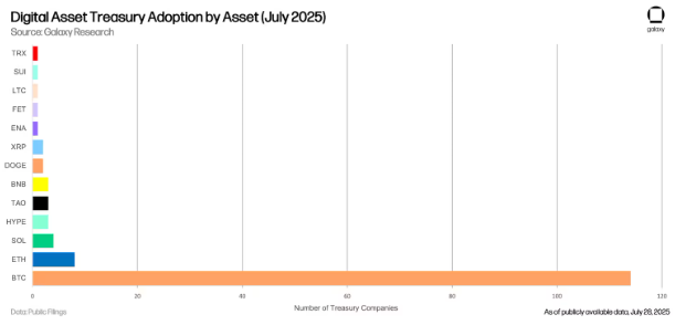 Public Companies’ Digital Asset Treasury Adoption by Asset 