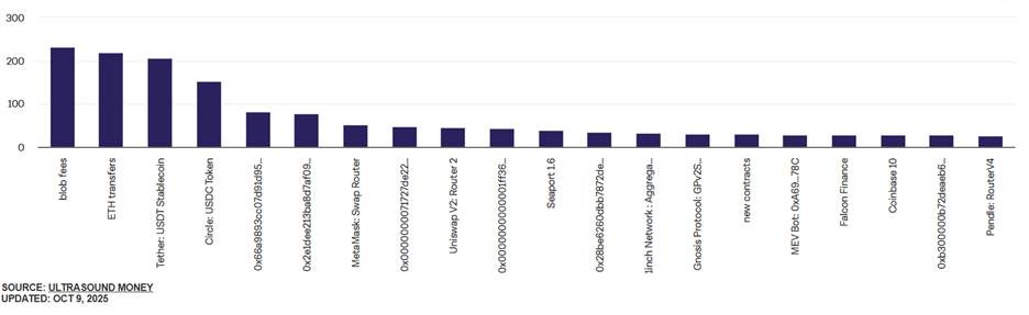 Top gas guzzler smart contracts on Ethereum Mainnet 